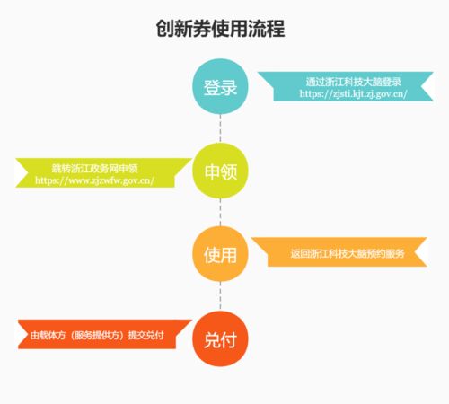 瓯海区2020年第四期科技创新券开始公示 助力企业技术咨询服务