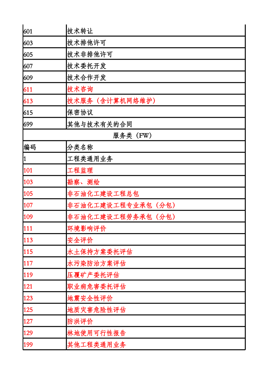 中石化合同类别代码表解析 聚焦技术交流合同